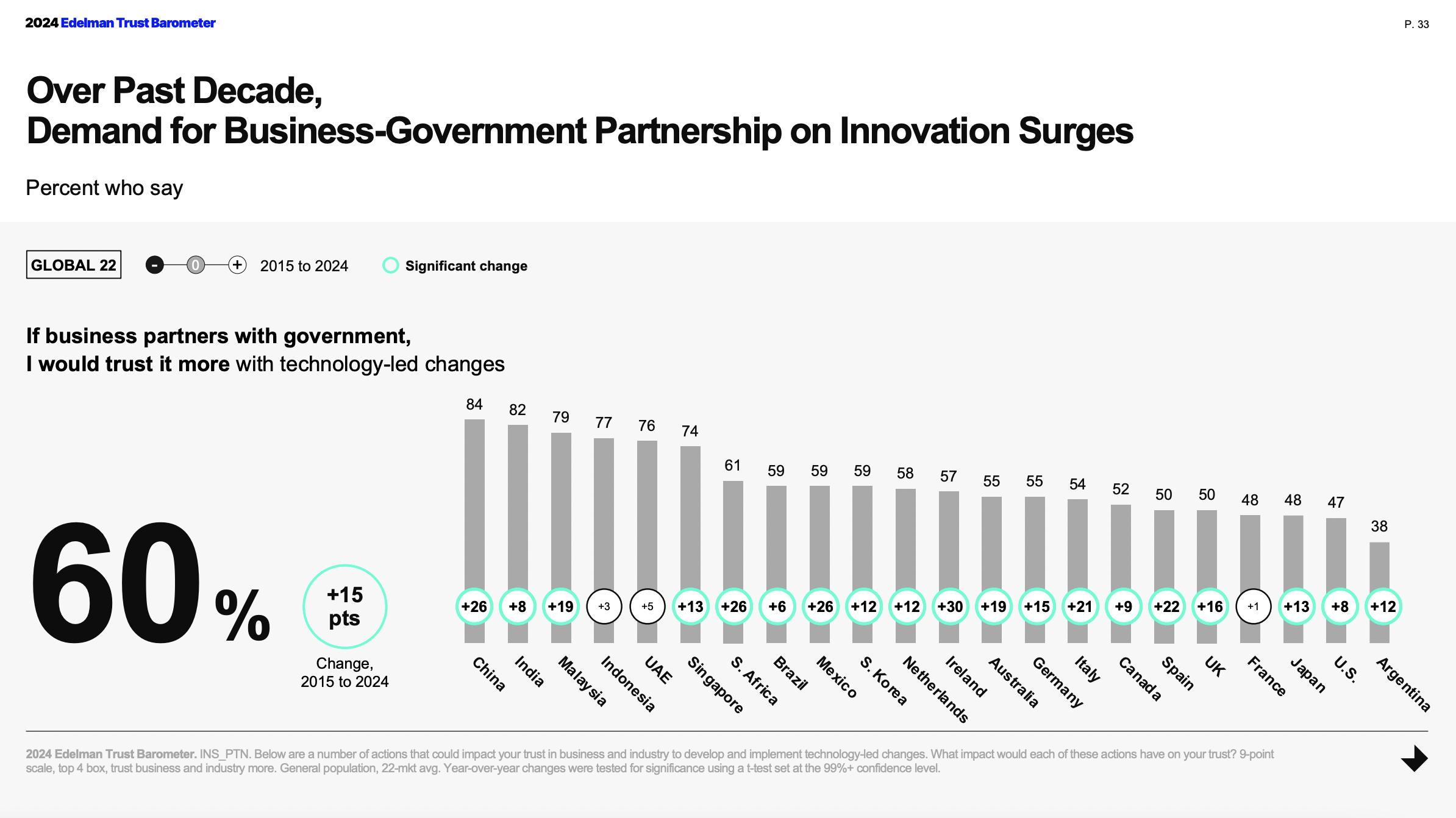 Slide showing that 60% of respondents said they would trust government to lead more with technology-led changes if it partnered with business