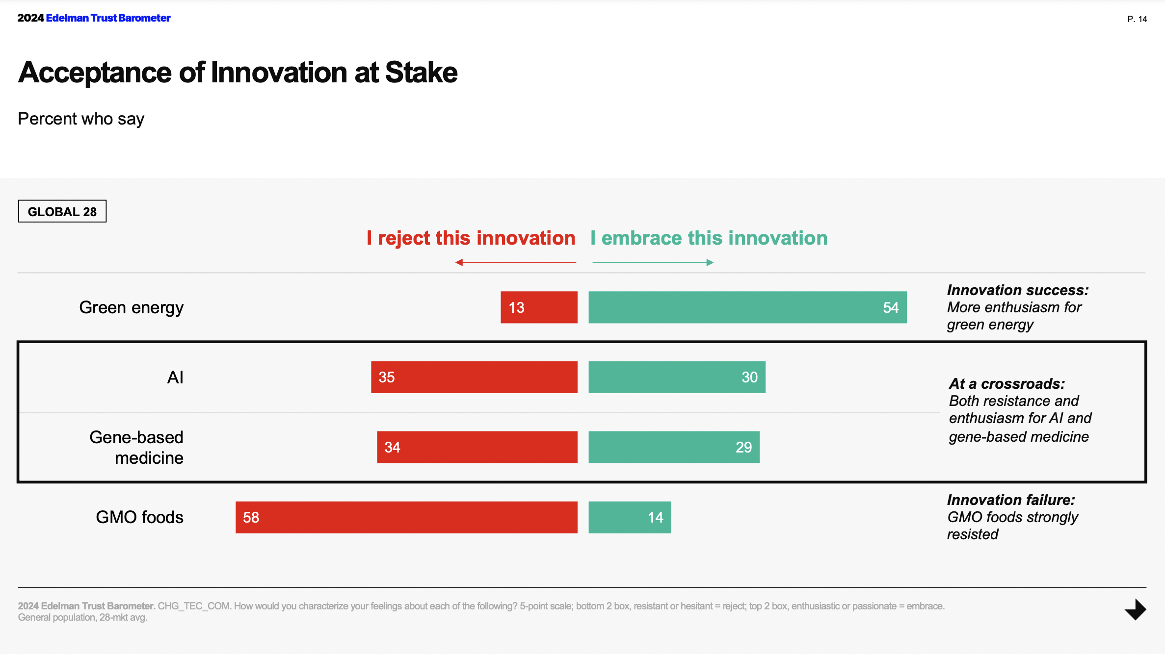 Slide showing trust in innovations, including green energy, AI, gene-based medicine, and GM foods. Green energy is trusted, GM foods are not, while AI and Gene-based medicine hang in the balance.