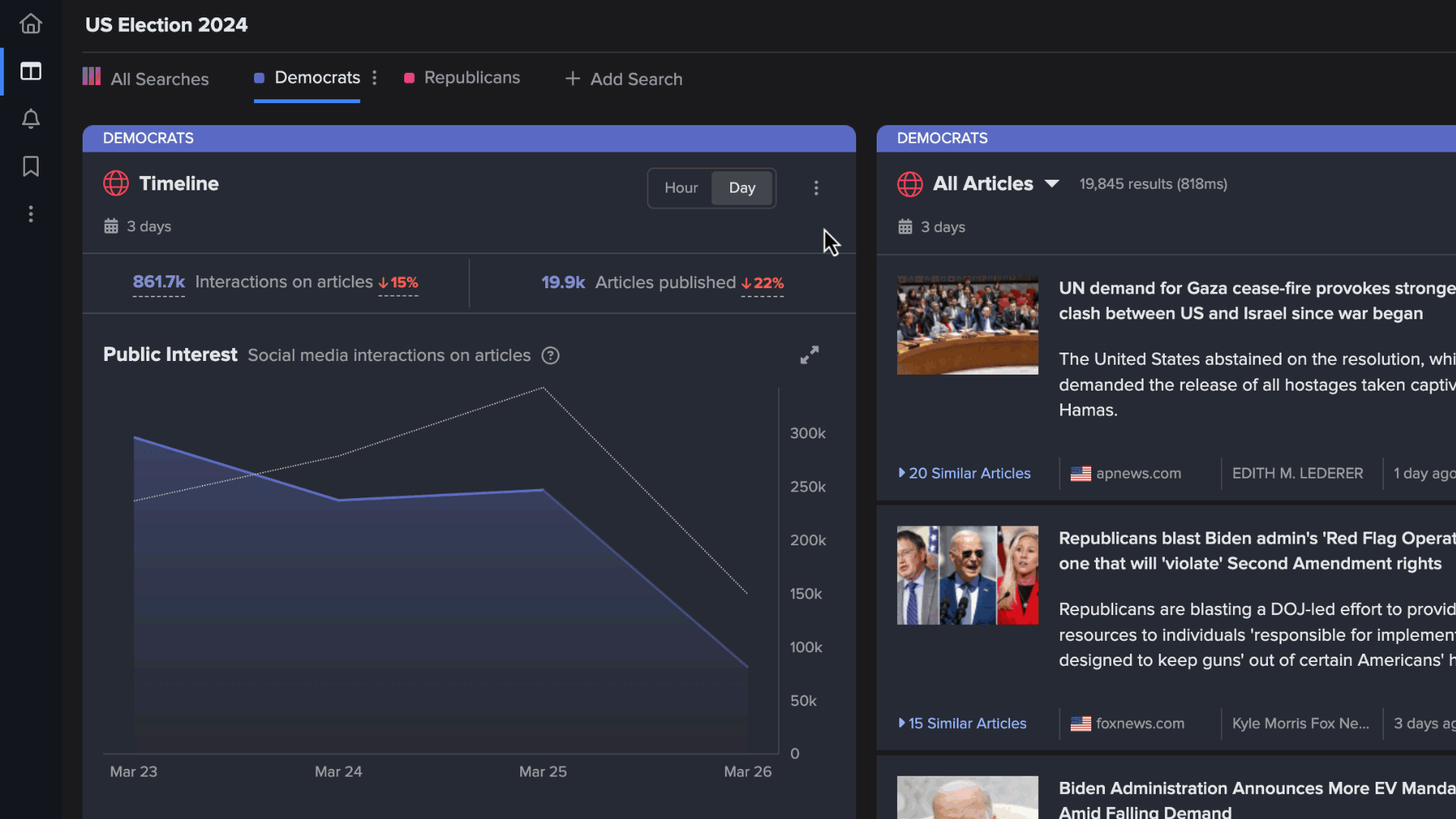 A gif showcasing NewsWhip's Highest Velocity metric, which tracks the speed at which content is moving across the internet