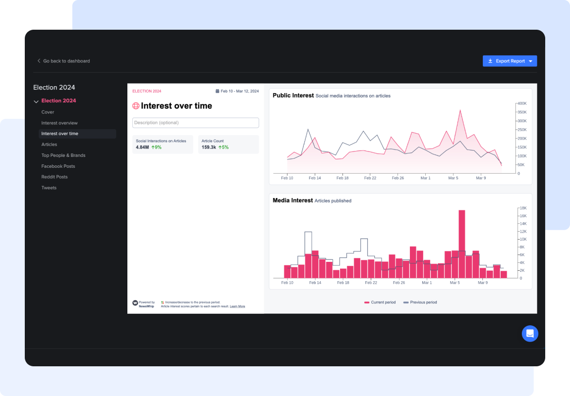 Illustration of Dashboard Reports in NewsWhip Spike