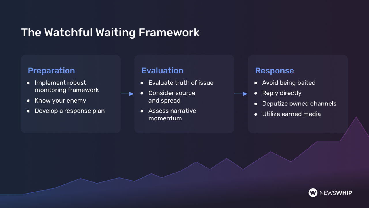 Wait Framework Visual How the ‘Watchful Waiting’ Framework can help your brand when faced ...