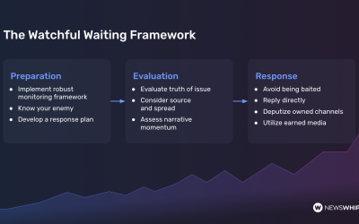 How the ‘Watchful Waiting’ Framework can help your brand when faced with misinformation