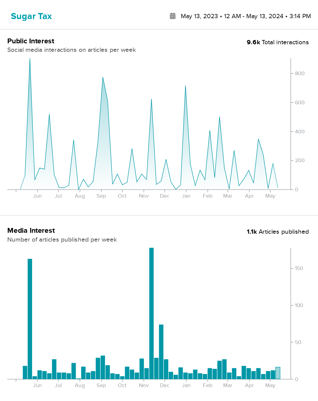Chart showing public and media interest in sugar taxes around the world