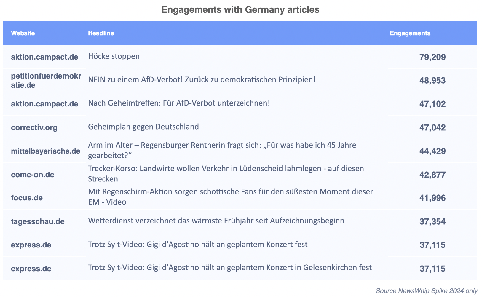chart of top articles in germany