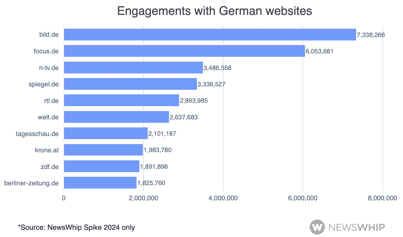 chart of top publishers in germany