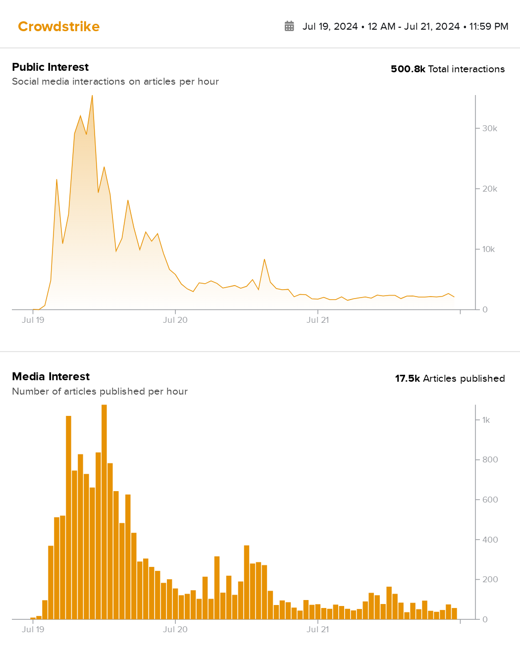 Graph showing media and public interest in Crowdstrike's outage, showing it took 7 hours to reach its peak of interest