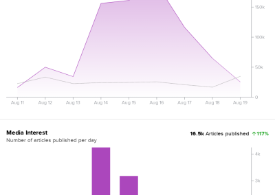Graph showing the public and media interest in inflation, with a peak in August