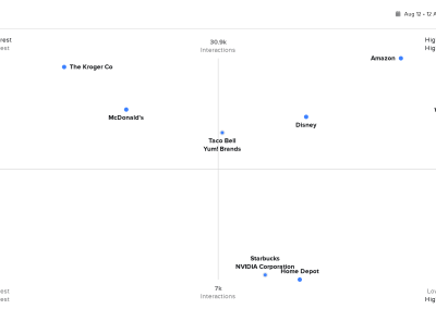 Interest quadrant showing the most mentioned brands about inflation, including Taco Bell, Kroger, Yum! Brands, and more