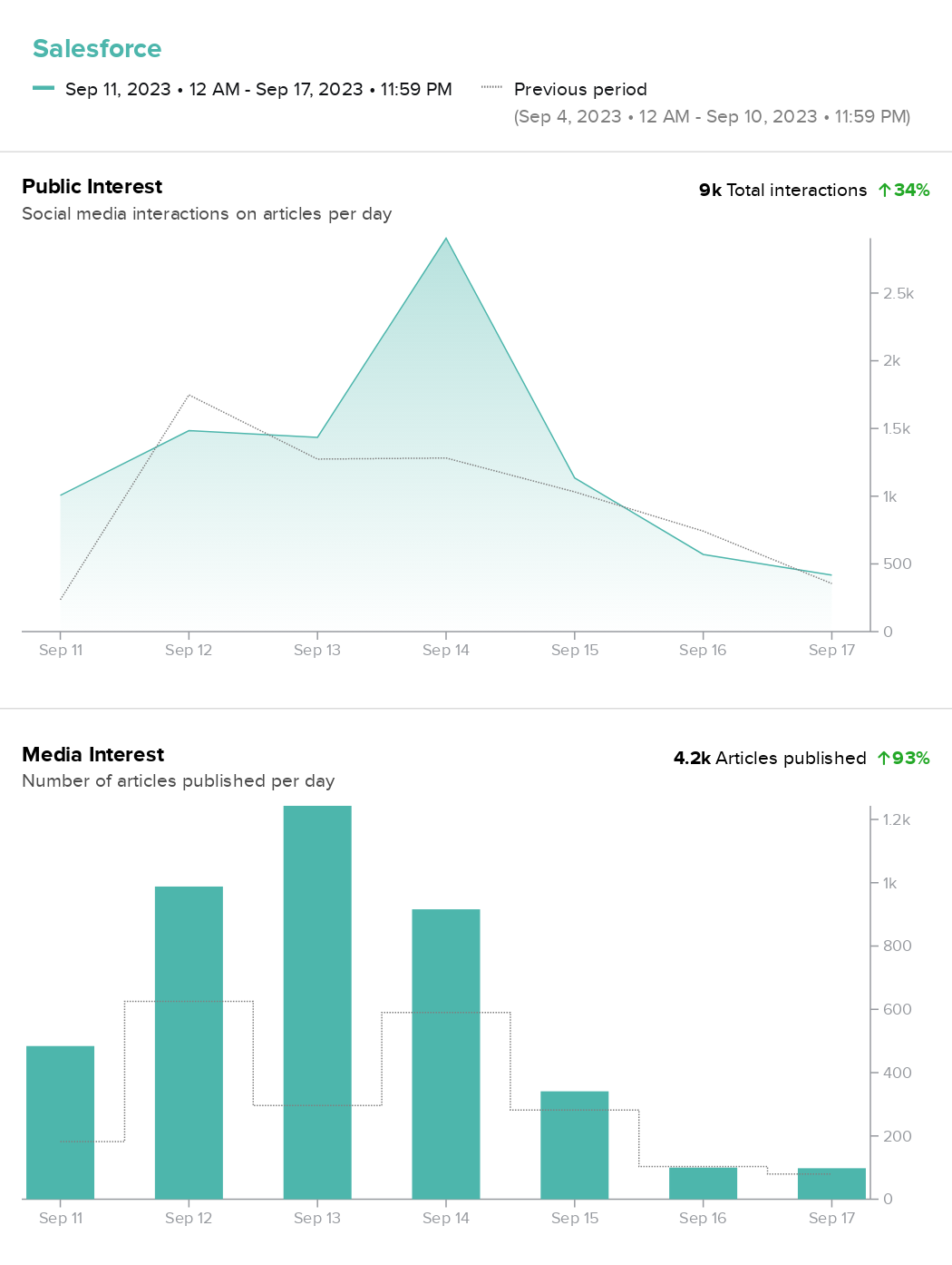 Graph showing public and media interest in Salesforce peaking around the Dreamforce conference