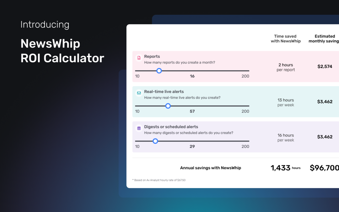 How NewsWhip clients save almost $100,000 per year with our AI Digests, reports, and alerts