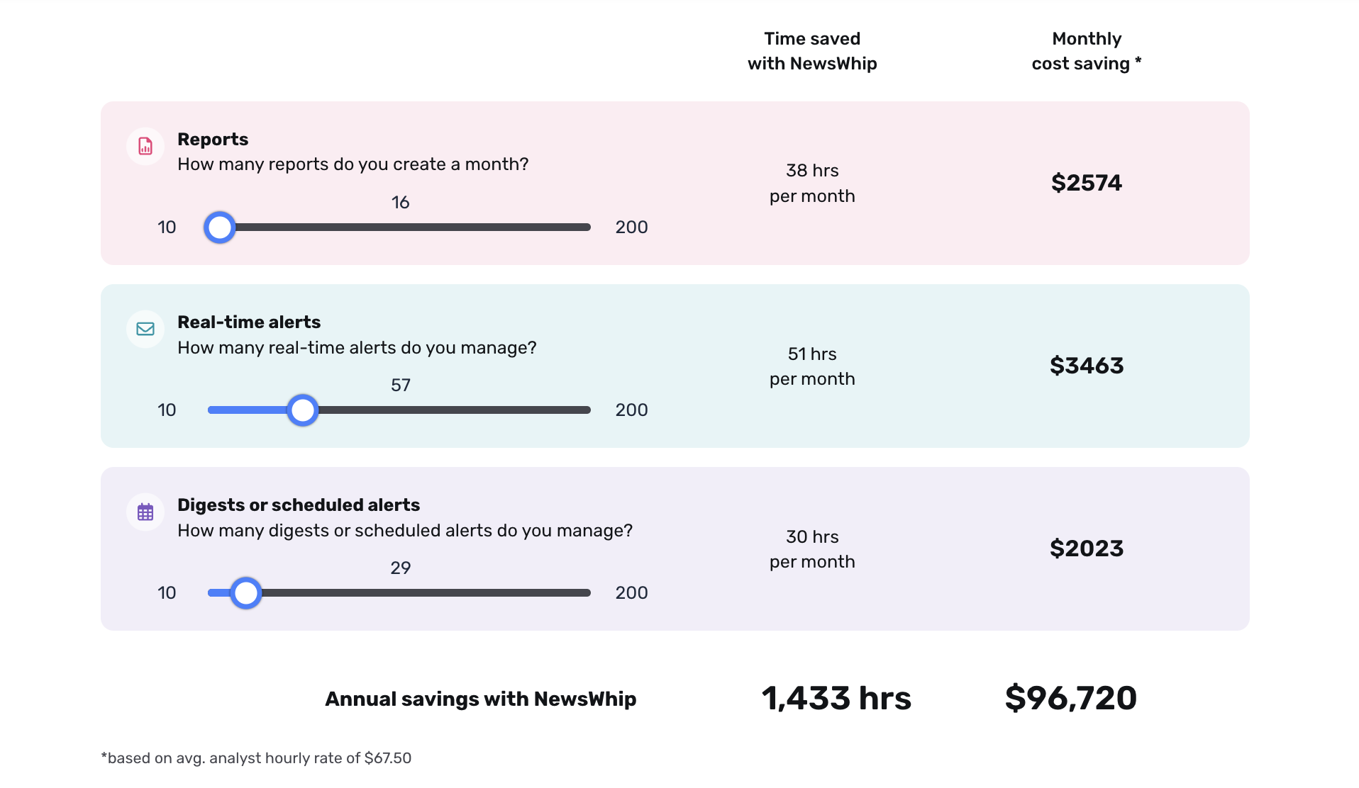 An example of NewsWhip's RO calculator, showing savings of 96,000 per year