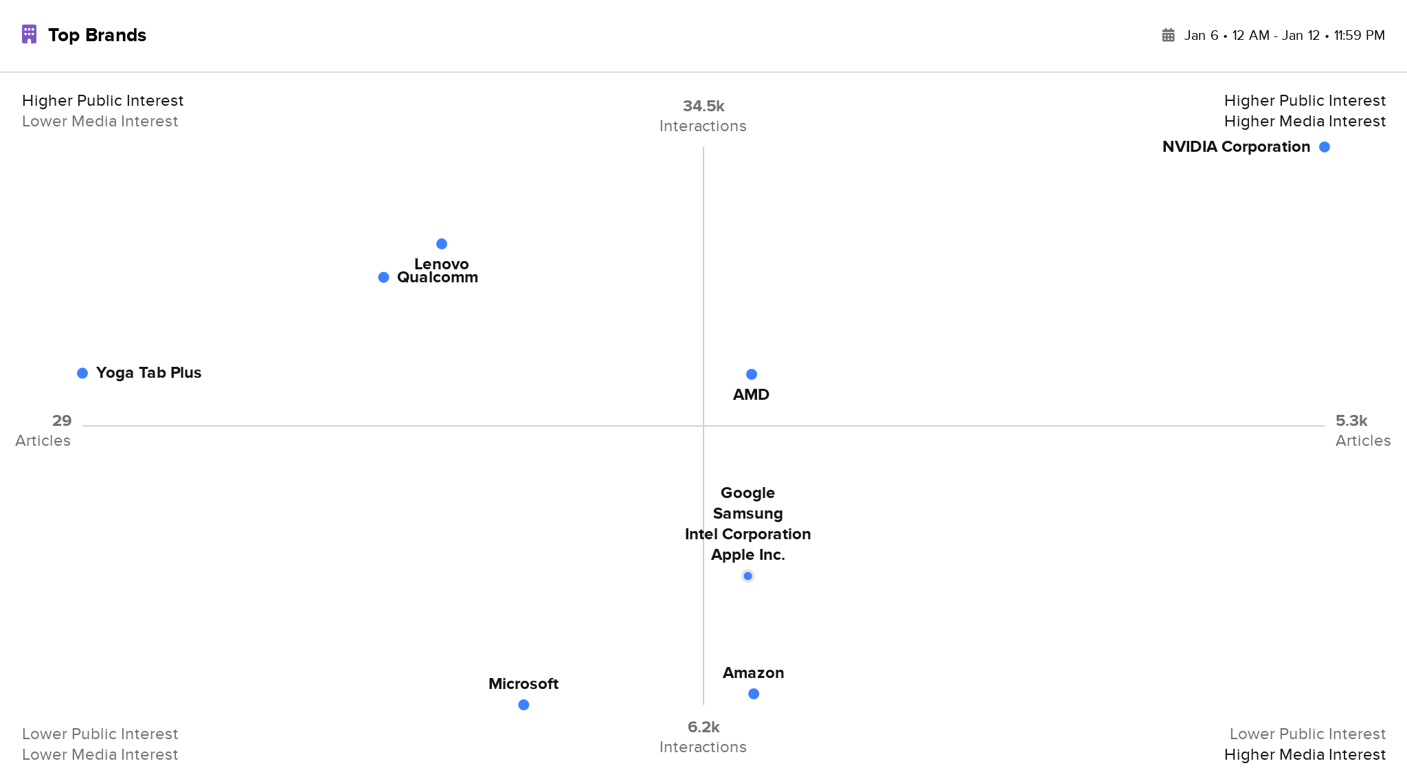 quadrant showing top brands at CES