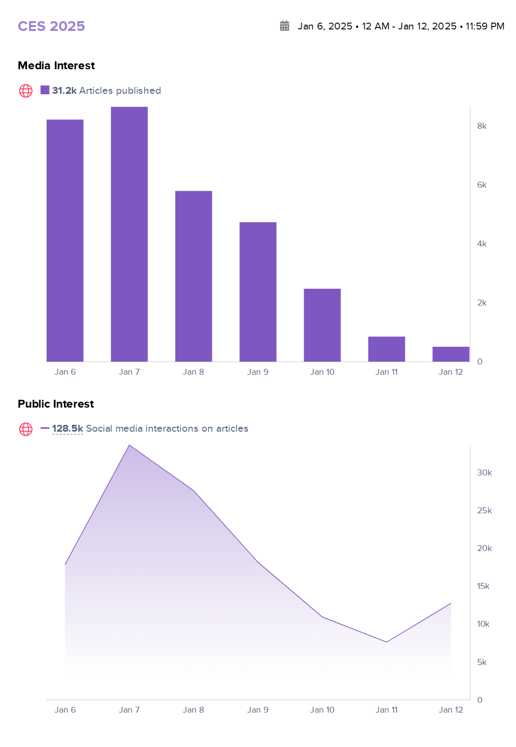 public and media interest with CES