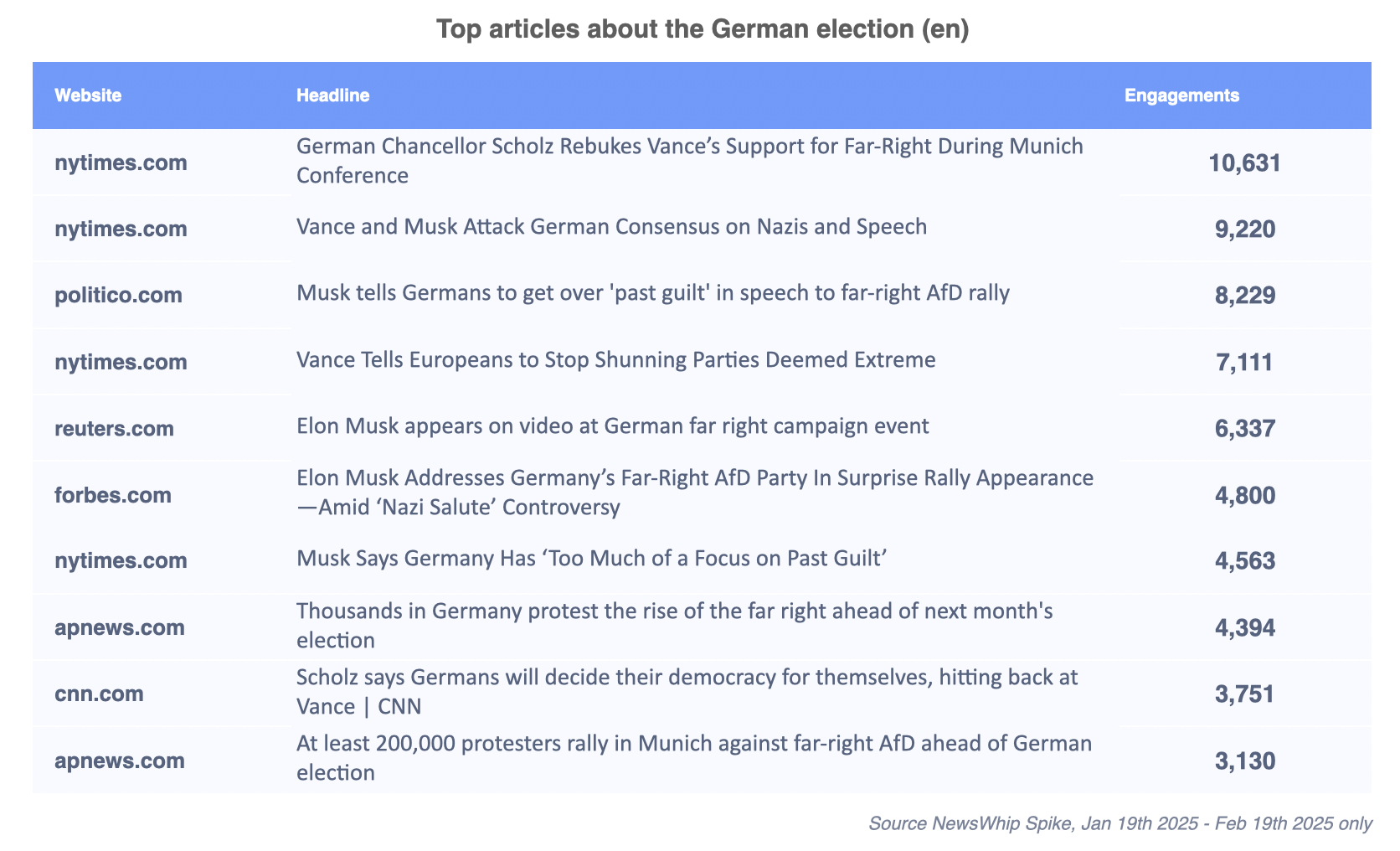 chart of top articles about german election in english