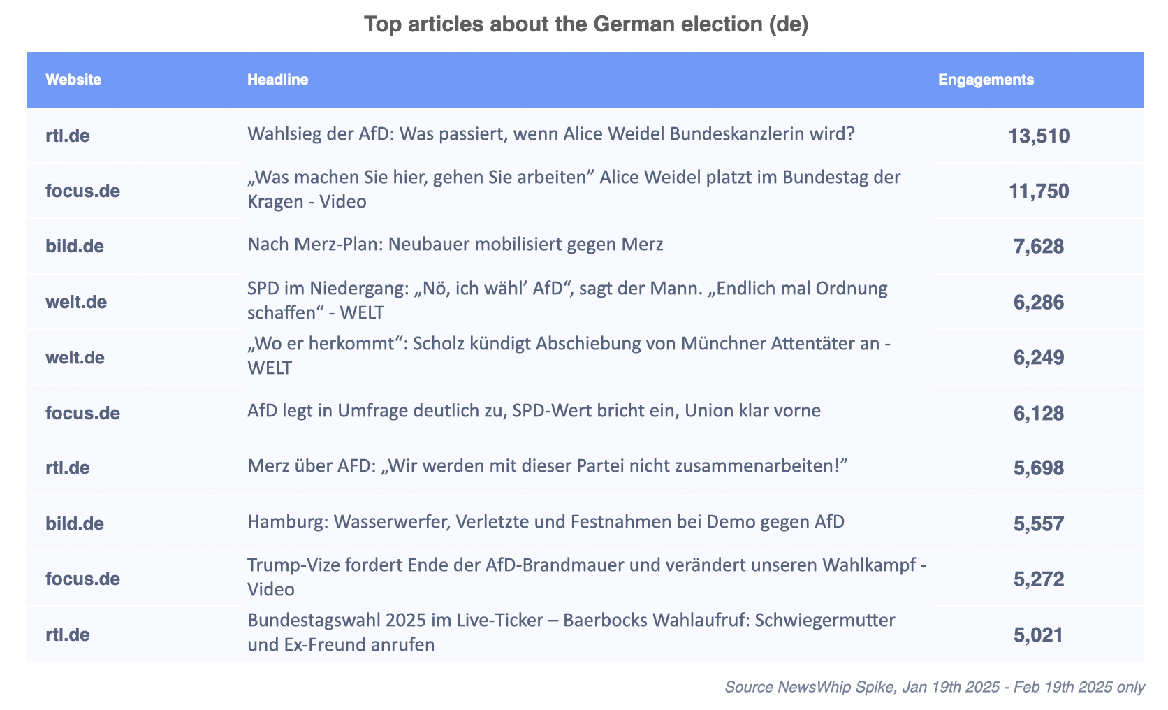 chart of top articles about german election in german