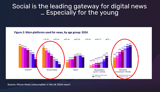 chart showing ofcom data