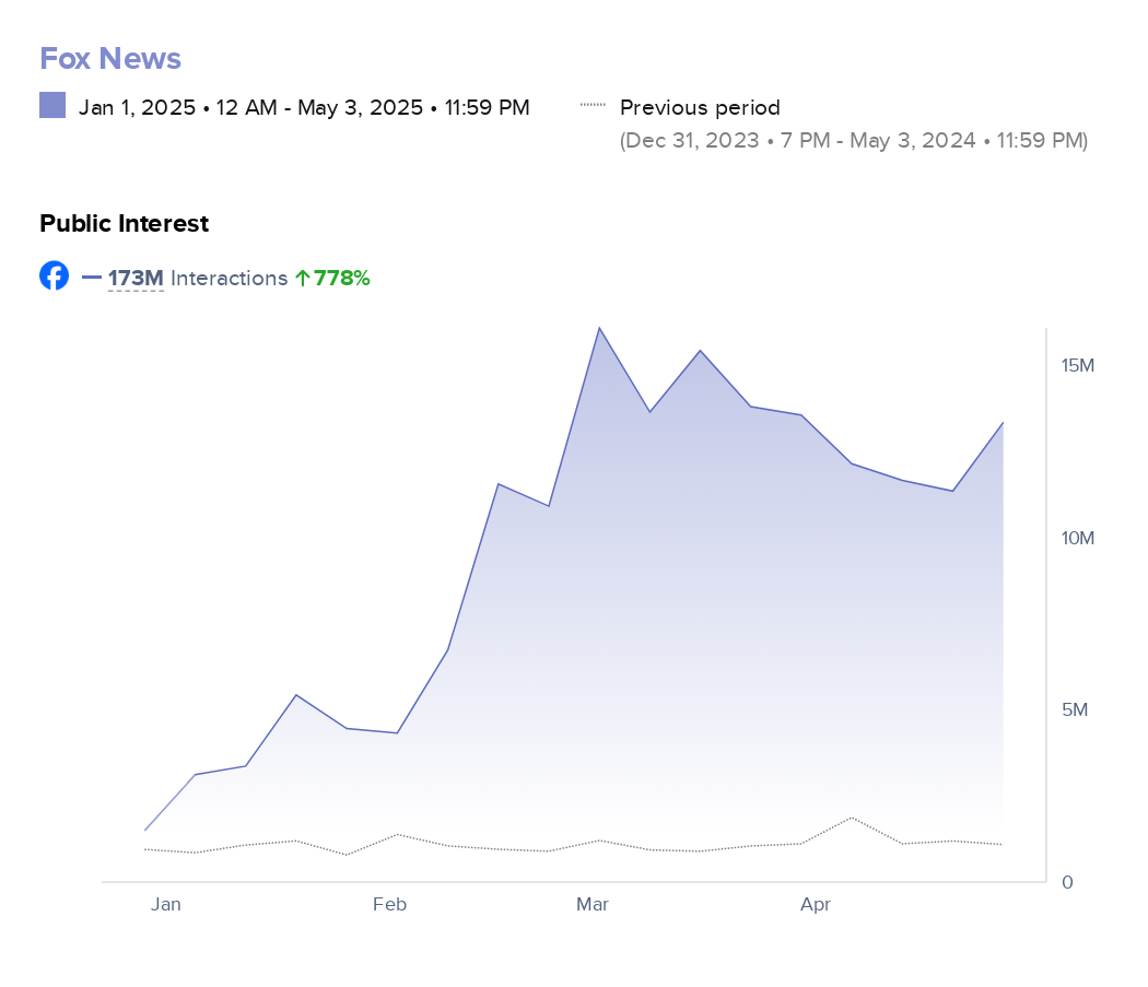 chart of fox news jan