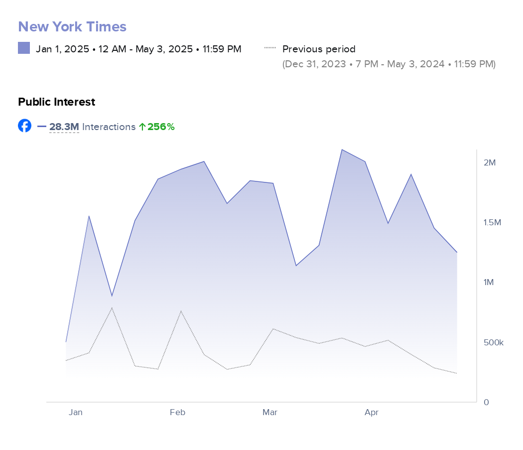 chart of New York Times public interest