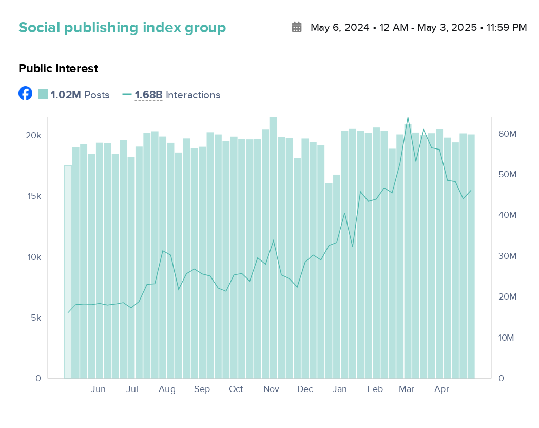 chart of social publishing index