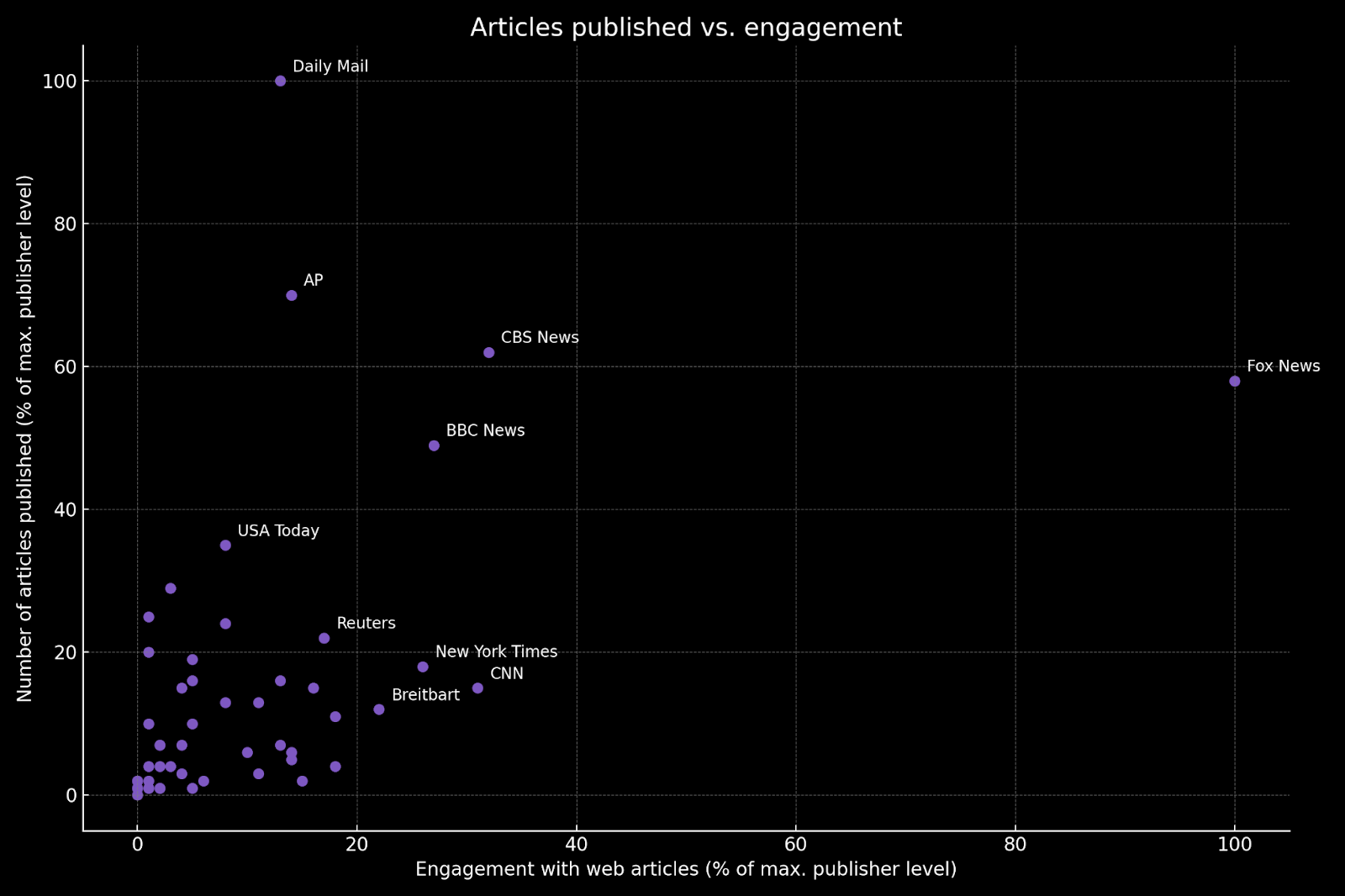 Articles published vs. engagement