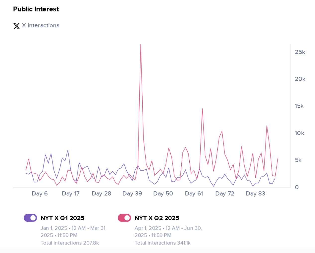 timeline showing comparison of new york times