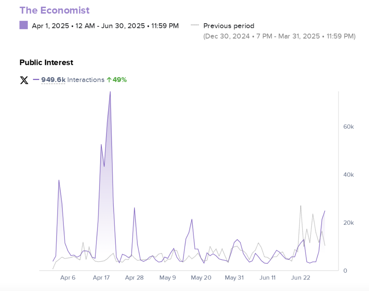 timeline showing economist engagement