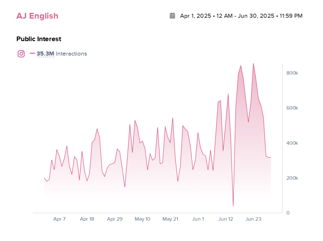 timeline of Al Jazeera engagement