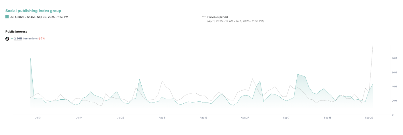 chart of tiktok social publishing index Q3
