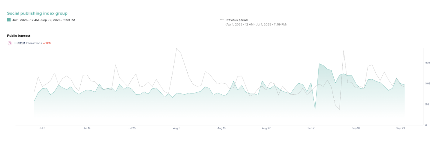 chart of Instagram social publishing index Q3