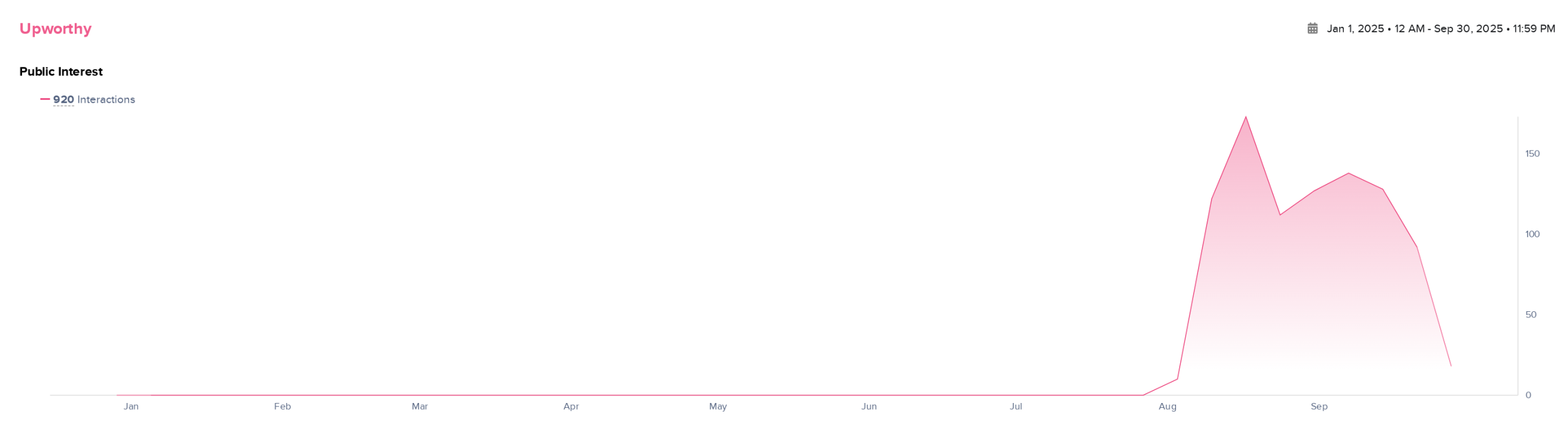 timeline showing Upworthy on X
