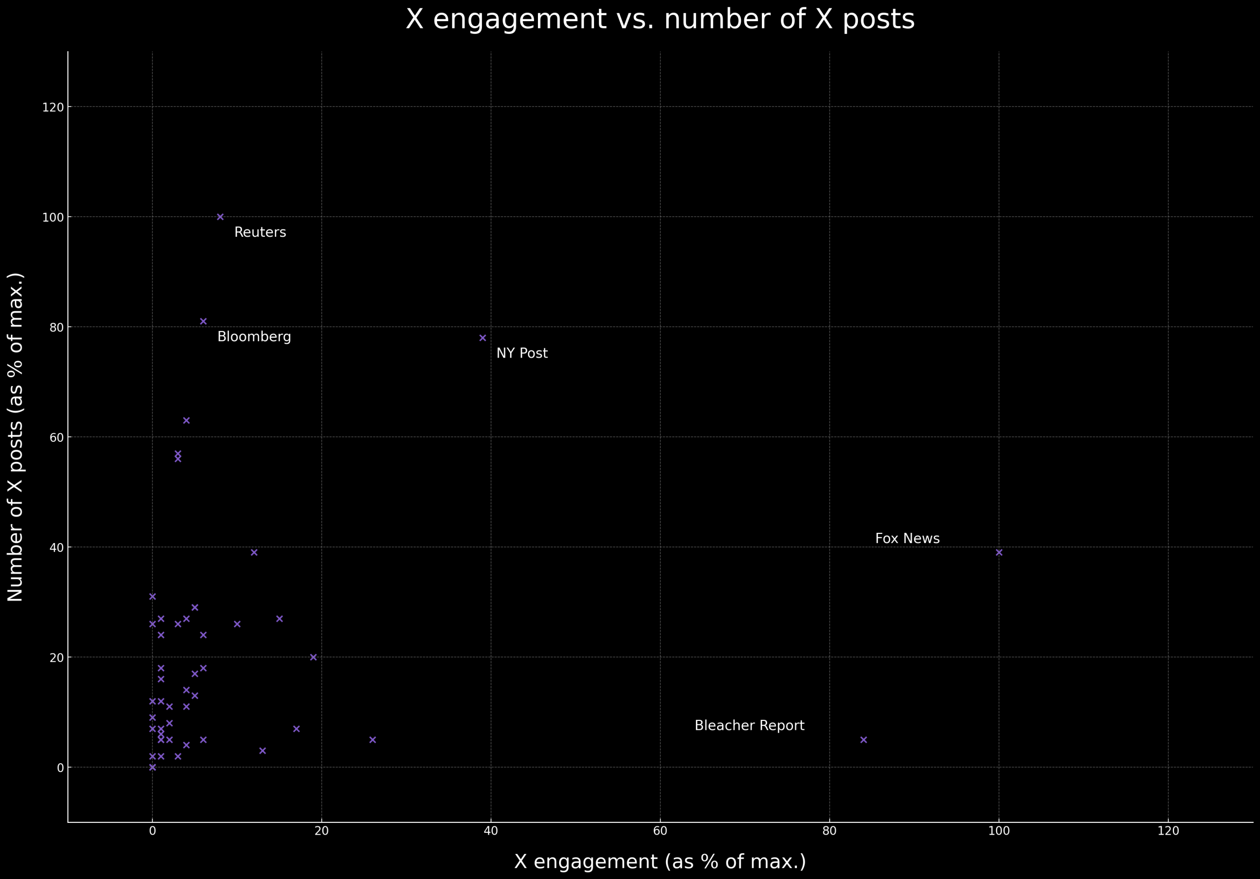 scatter plot of X 